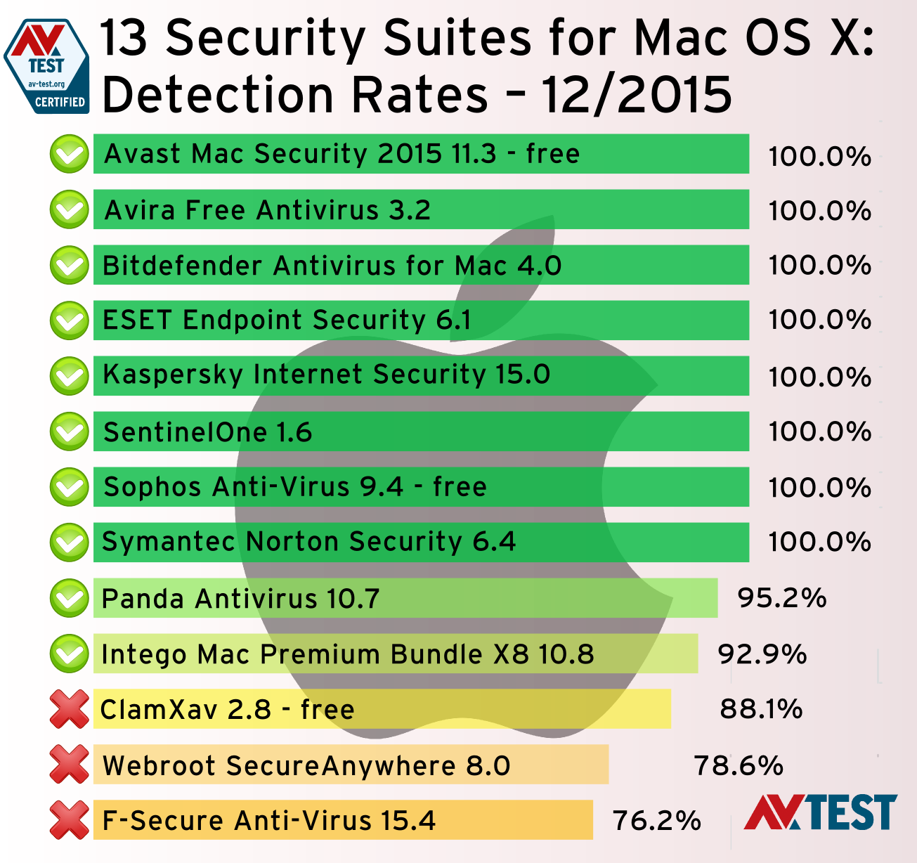 which is better avast or sophos for mac